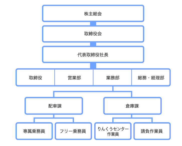 組織図